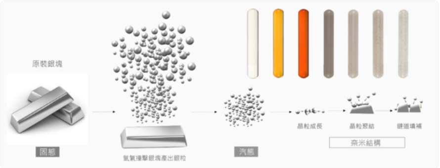 PVD 物理氣相沉積流程